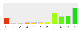 Répartition des notes de EverQuest Next